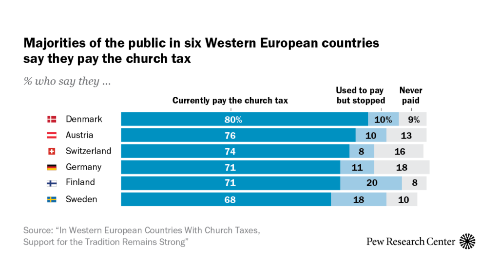 church taxes